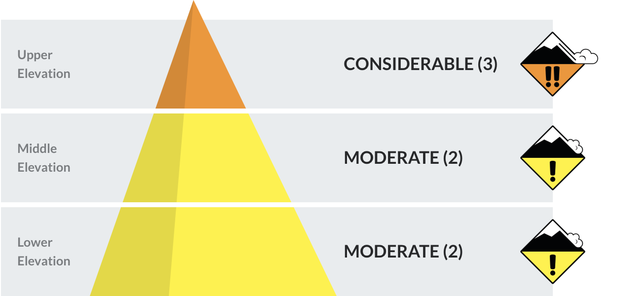 Today's Avalanche Danger