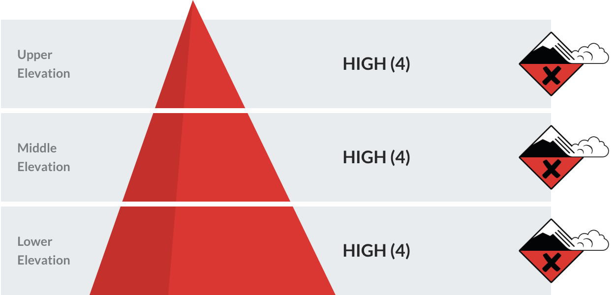 Today's Avalanche Danger