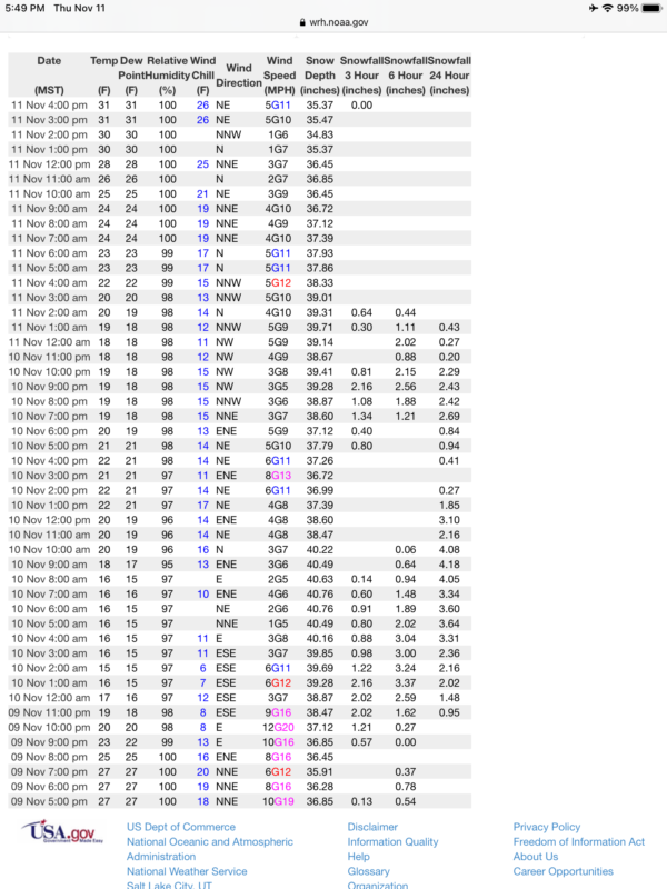Screenshot of the granite mountain weather station showing total snow depth.